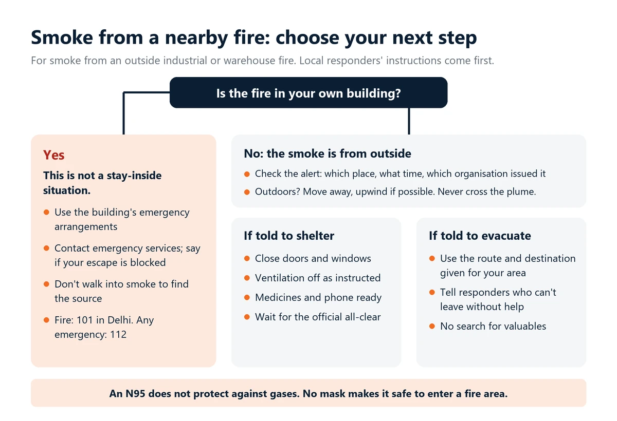 Infographic: a decision chart for smoke from a nearby fire. If the fire is in your building, use its emergency arrangements. If the smoke is from outside, check the alert, then shelter or evacuate as instructed. An N95 does not stop gases.