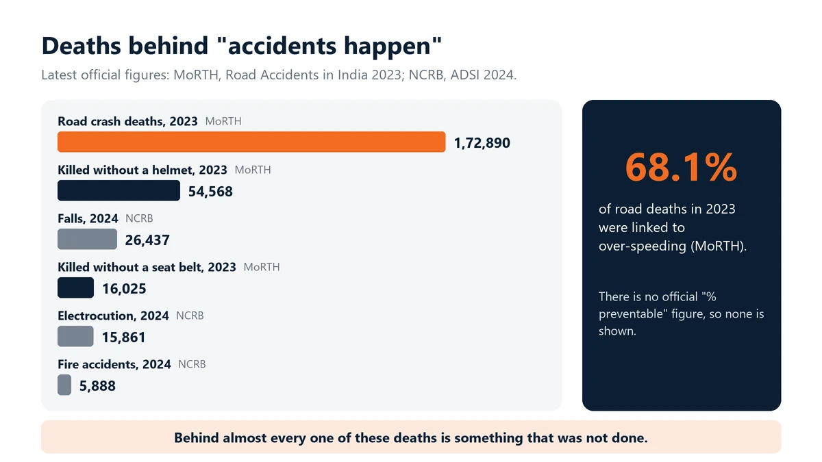 Chart: deaths in India from MoRTH 2023 and NCRB 2024, 1,72,890 road deaths, 54,568 killed without a helmet, 26,437 falls, 16,025 without a seat belt, 15,861 electrocutions and 5,888 fire deaths, with 68.1% of road deaths linked to over-speeding.