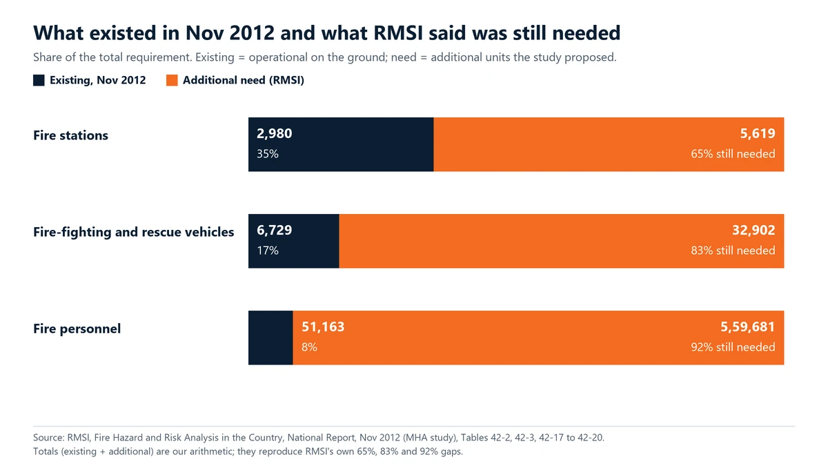 Stacked bar chart from the RMSI report of November 2012: 2,980 fire stations existed and 5,619 more were proposed (65% gap), 6,729 vehicles existed and 32,902 more were needed (83%), and 51,163 personnel against 5,59,681 more (92%).