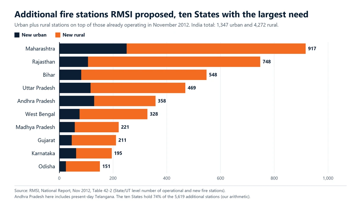 Stacked bar chart of additional fire stations RMSI proposed in ten States, urban and rural: Maharashtra 917, Rajasthan 748, Bihar 548, Uttar Pradesh 469, Andhra Pradesh 358, West Bengal 328, Madhya Pradesh 221, Gujarat 211, Karnataka 195, Odisha 151.