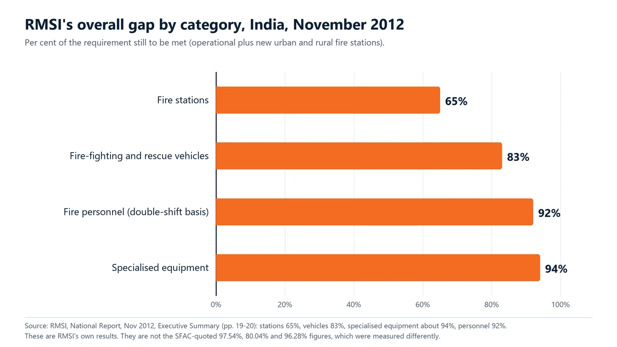 Bar chart of RMSI overall gaps for India in November 2012: fire stations 65%, fire-fighting and rescue vehicles 83%, fire personnel 92% on a double-shift basis, and specialised equipment about 94%.