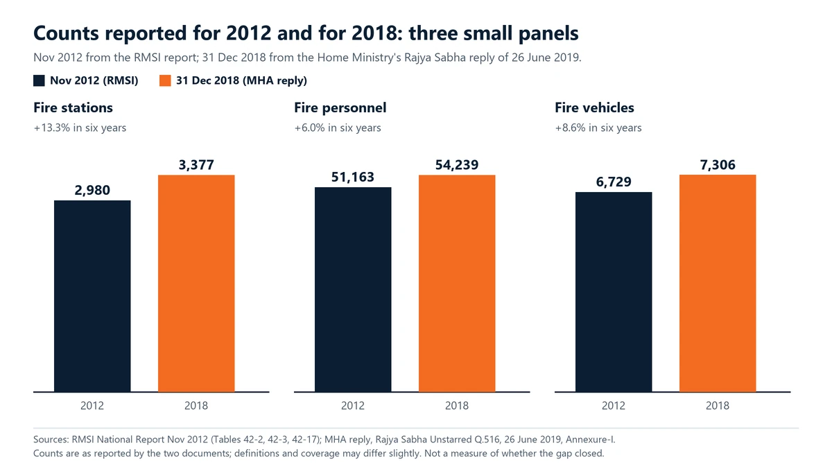 Three small bar charts comparing counts in November 2012 (RMSI) and 31 December 2018 (Home Ministry reply): fire stations 2,980 and 3,377, fire personnel 51,163 and 54,239, fire vehicles 6,729 and 7,306.