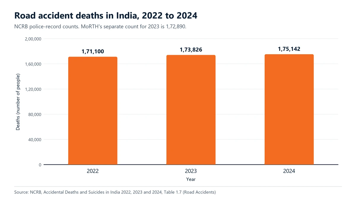 Bar chart of road accident deaths in India recorded by NCRB: 1,71,100 in 2022, 1,73,826 in 2023 and 1,75,142 in 2024. Source: NCRB, Accidental Deaths and Suicides in India 2022, 2023 and 2024, Table 1.7.