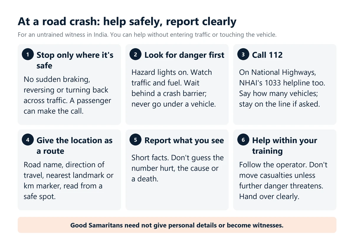 Infographic: six steps for a witness at a road crash in India. Stop only where safe, look for danger first, call 112 (and NHAI's 1033 on National Highways), give the location as a route, report only what you see, and help within your training.