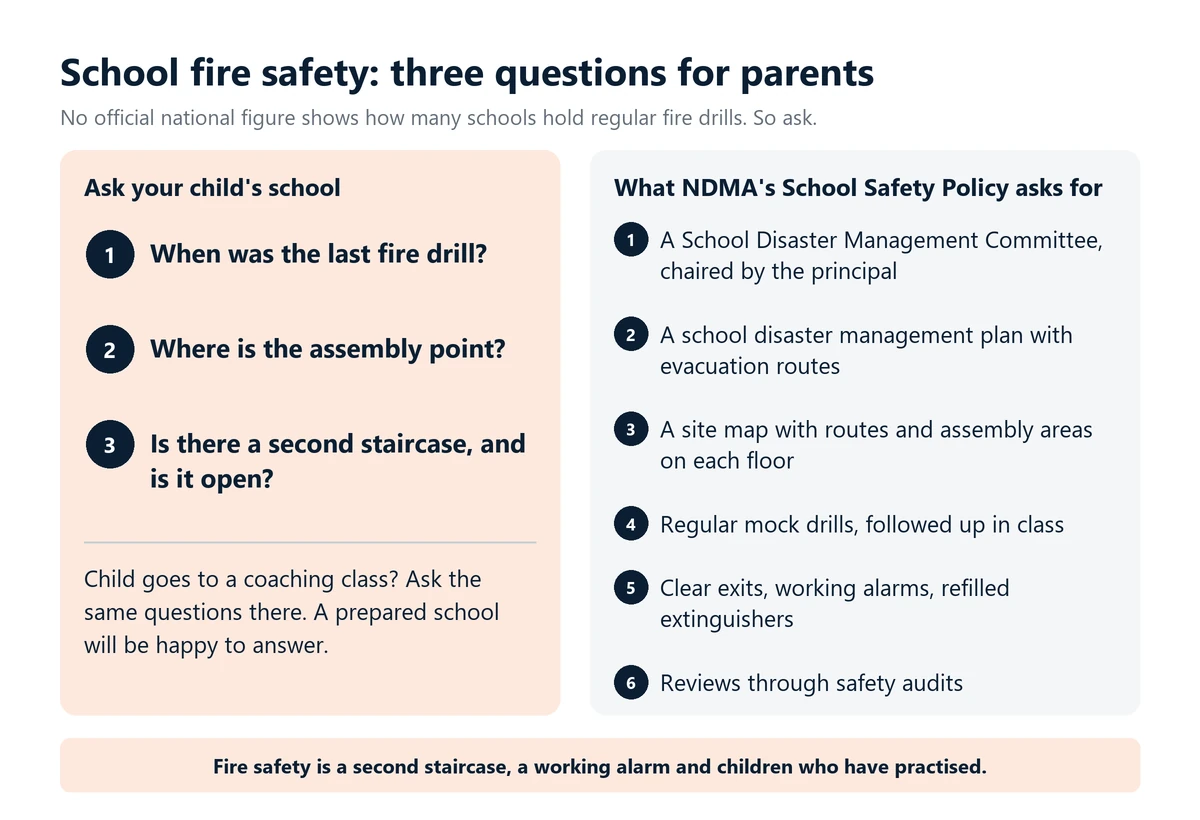 Infographic: three fire safety questions parents can ask a school: when was the last fire drill, where is the assembly point, and is the second staircase open, beside six things NDMA's School Safety Policy asks schools to do.
