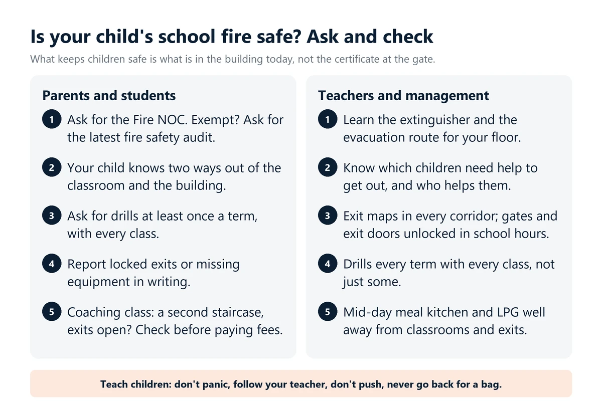 Infographic: school fire safety checks. Parents ask for the Fire NOC or audit, drills each term and two ways out; teachers learn the extinguisher and who needs help; management keeps exits unlocked and the kitchen and LPG away from classrooms.