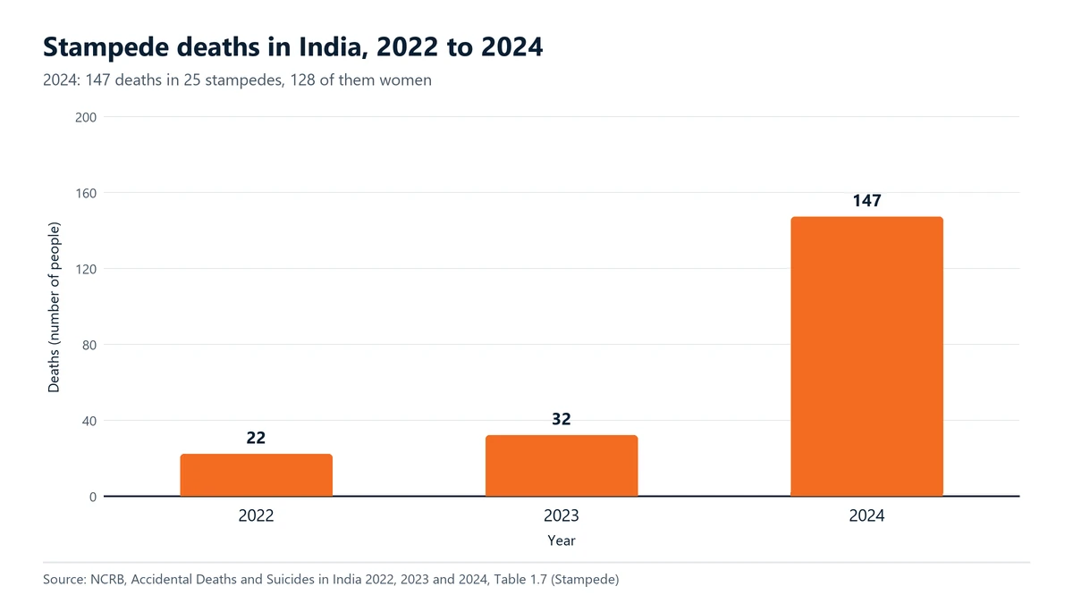 Bar chart of stampede deaths in India recorded by NCRB: 22 in 2022, 32 in 2023 and 147 in 2024, when 128 of those killed were women. Source: NCRB, Accidental Deaths and Suicides in India 2022, 2023 and 2024, Table 1.7.