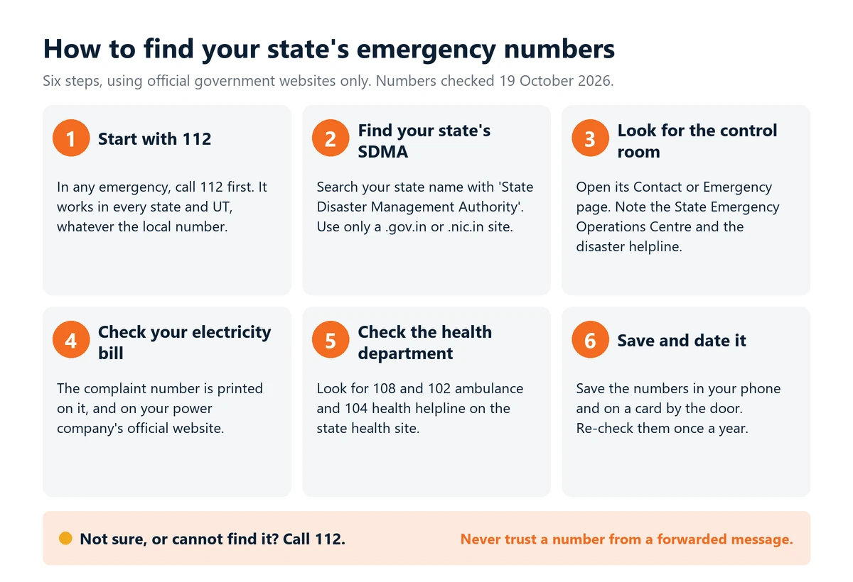Infographic in six steps on how to find your state's emergency numbers: start with 112, find your state disaster management authority website, look for the control room, check your electricity bill, check the health department, then save and date the numbers.