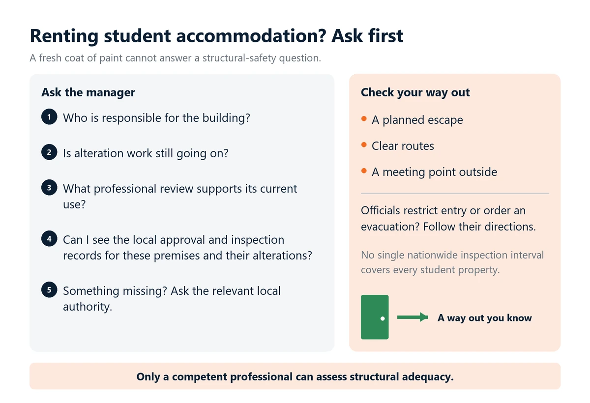Infographic: five questions to ask before renting student accommodation, about who is responsible, ongoing alterations, professional review and approval records, plus checking a planned escape, clear routes and a meeting point outside.