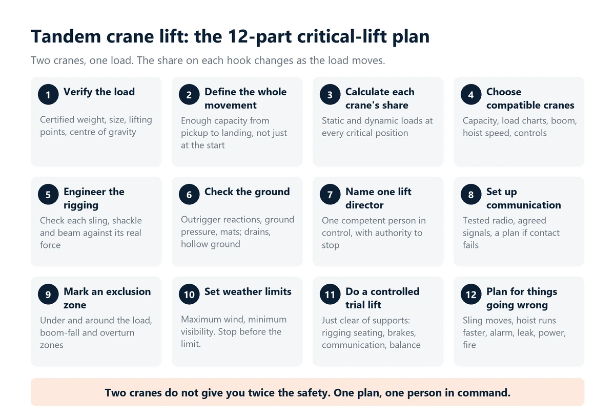 Infographic: the 12-part critical-lift plan for a tandem crane lift, from verifying the load and each crane's share to rigging, ground checks, one lift director, communication, exclusion zone, weather limits, a trial lift and planning for things going wrong.