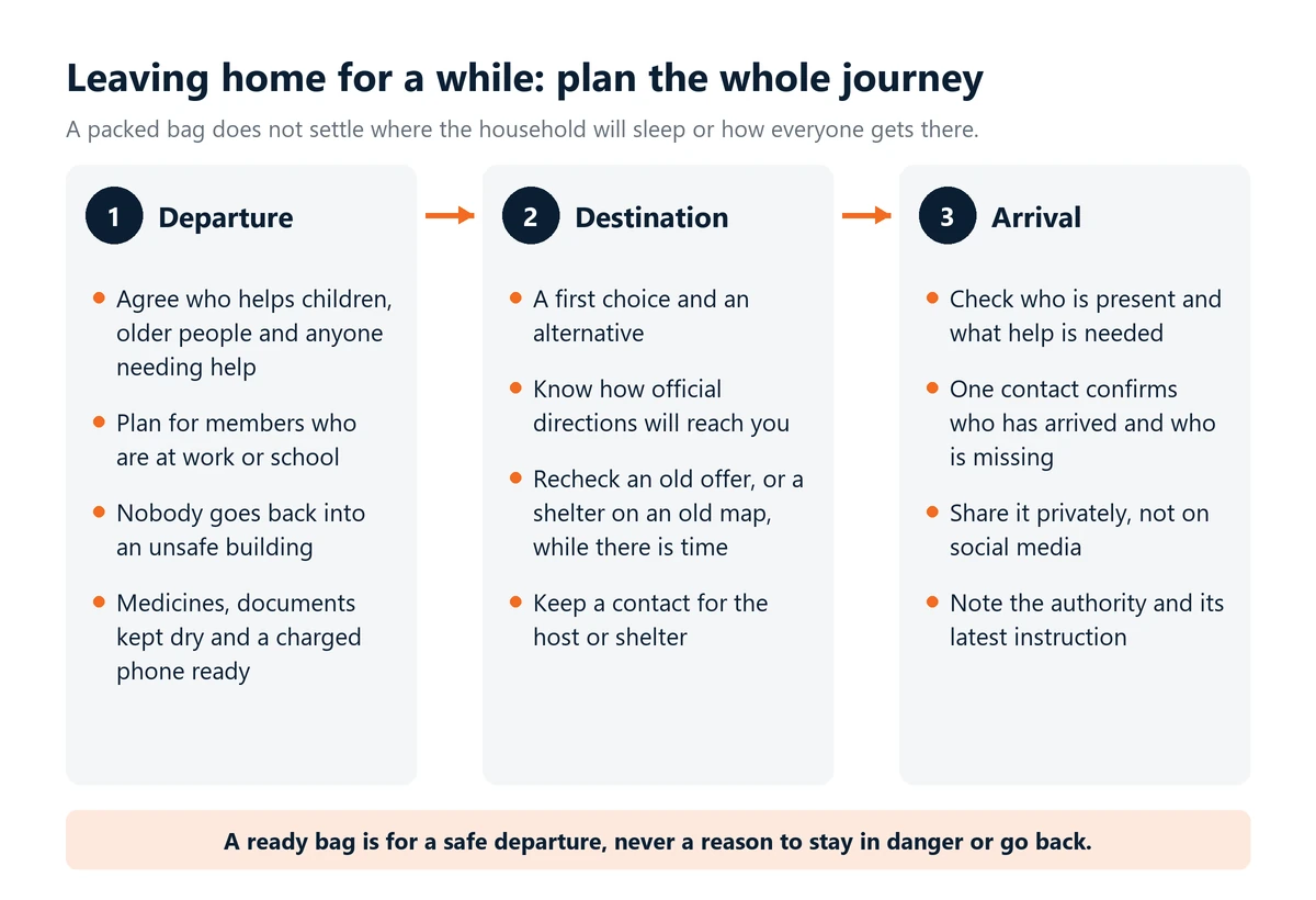 Infographic: a three-part plan for leaving home for a while. Departure: who helps whom and nobody goes back inside. Destination: a first choice and an alternative. Arrival: one contact confirms who has arrived and shares it privately.