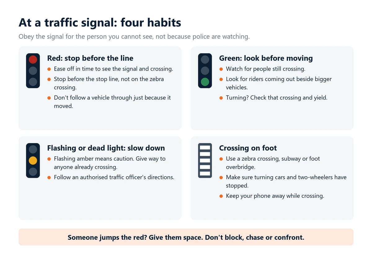 Infographic: four habits at a traffic signal. On red stop before the stop line, on green look for people still crossing before moving, at a flashing or dead light slow down and give way, and on foot use a zebra crossing and check turning vehicles have stopped.