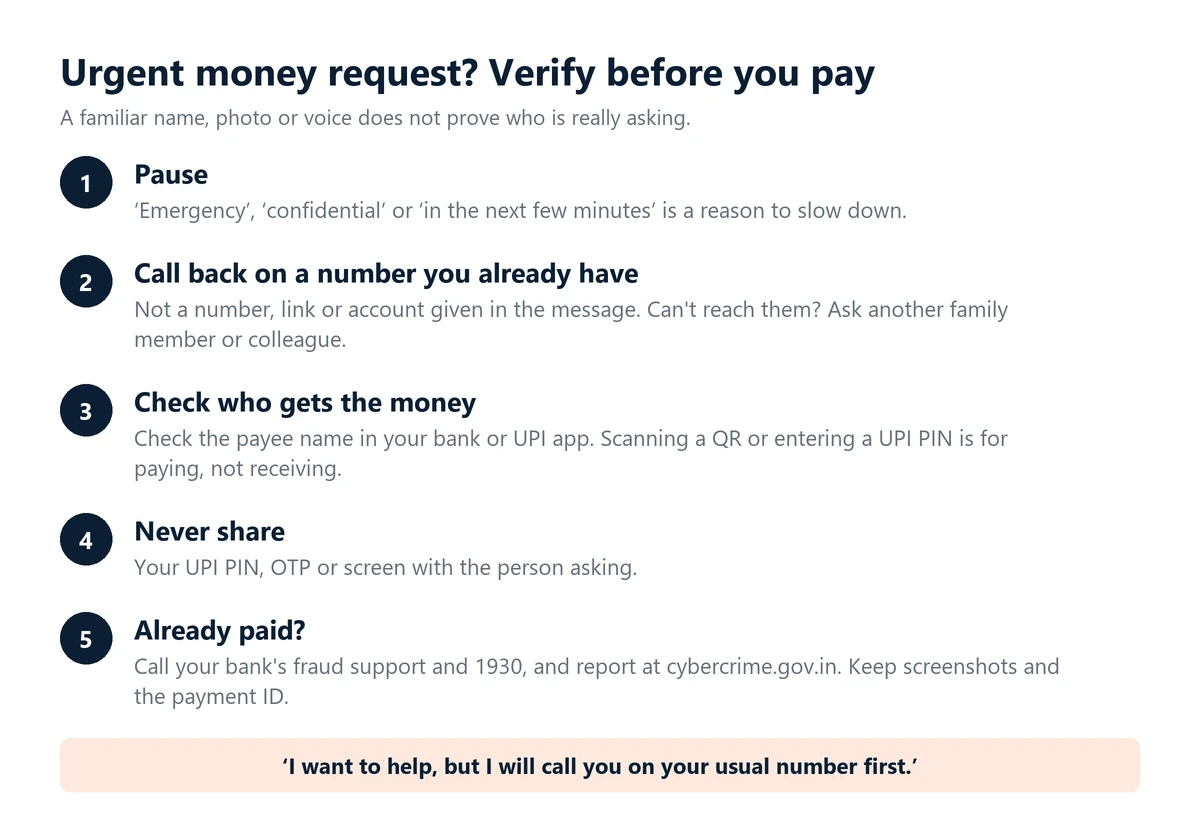 Infographic: five steps before paying an urgent money request. Pause, call back on a number you already have, check the payee name and remember a UPI PIN is for paying, never share PIN or OTP, and if you already paid call your bank and 1930 and report at cybercrime.gov.in.